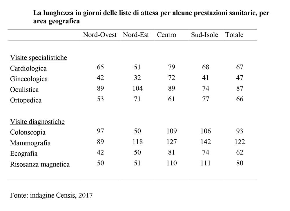 liste_attesa_2017_tabella_censis
